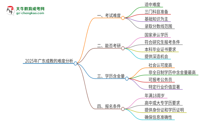 2025年廣東成教的難度怎么樣？思維導(dǎo)圖