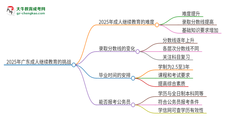 2025年廣東成人繼續(xù)教育的難度怎么樣？思維導(dǎo)圖