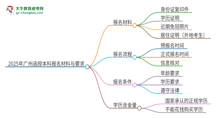 2025年廣州報名函授本科需要什么材料？思維導圖