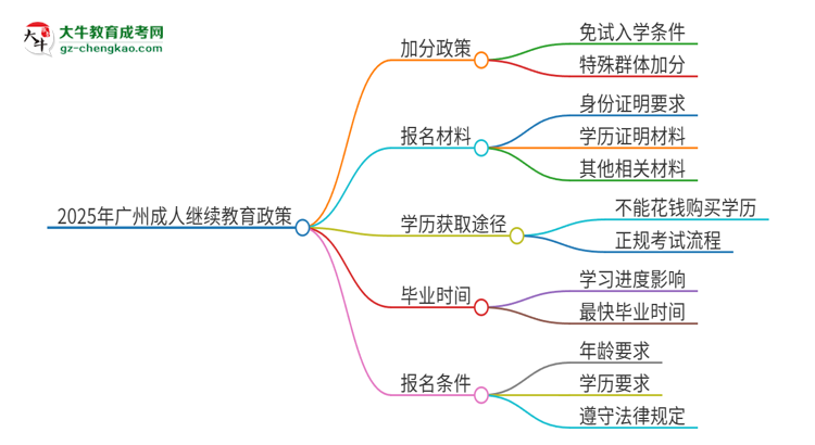 2025年廣州成人繼續(xù)教育有什么政策能加分？思維導(dǎo)圖