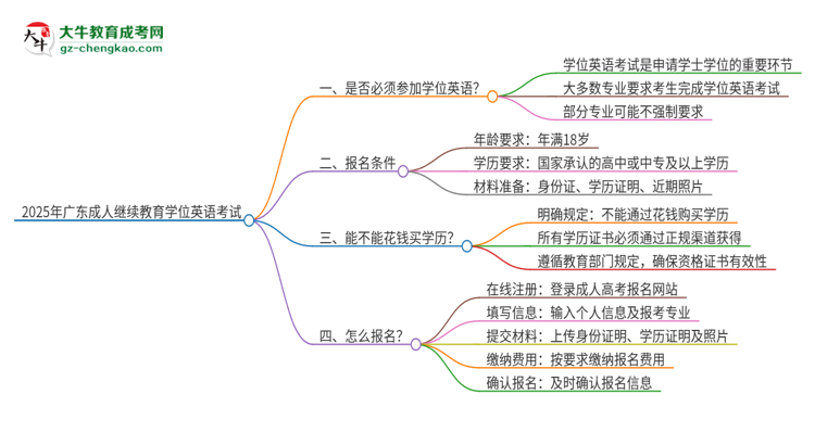 2025年廣東成人繼續(xù)教育必須考學位英語嗎？思維導圖