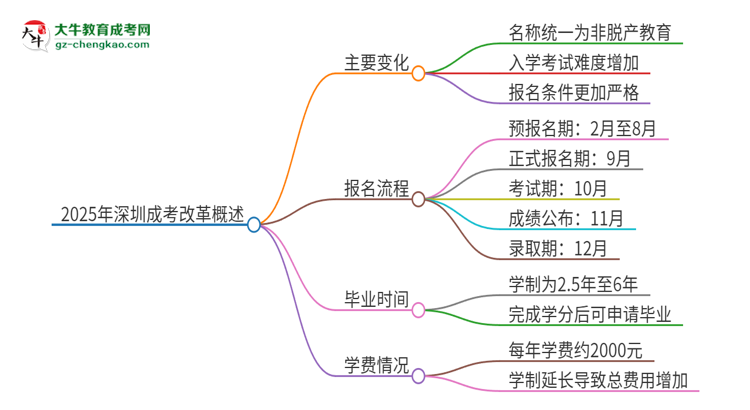 2025年深圳成考改革有哪些變化？思維導圖