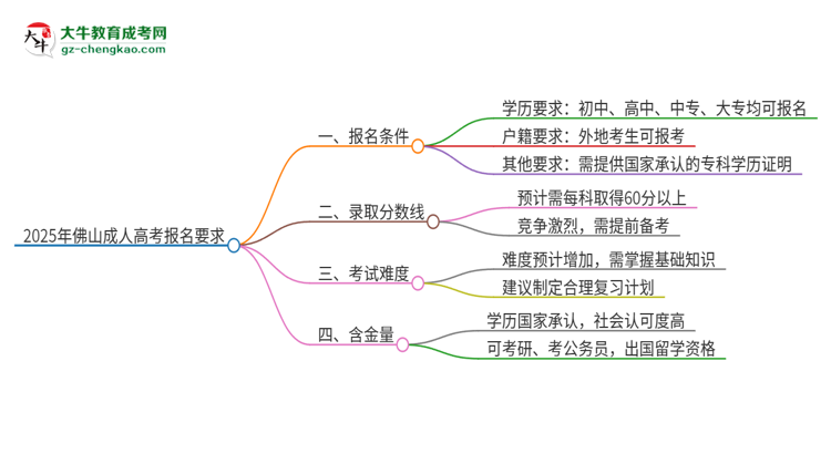 2025年佛山的成考報(bào)名要求是什么？思維導(dǎo)圖