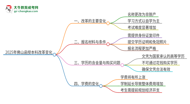 2025年佛山函授本科改革有哪些變化？思維導(dǎo)圖