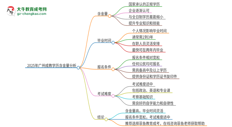 2025年廣州成教的學歷是有含金量的嗎？思維導圖