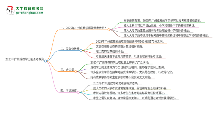 2025年廣州成教學(xué)歷能考教資嗎？思維導(dǎo)圖