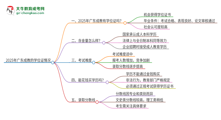 2025年廣東成教有學位嗎？思維導圖
