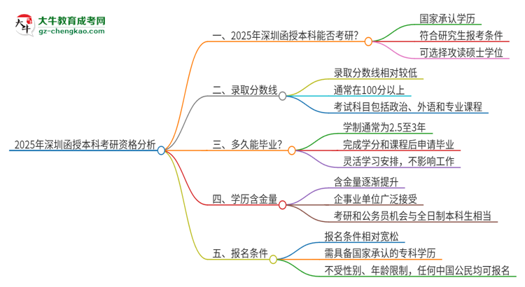 【圖文】2025年深圳函授本科學歷能考研嗎？