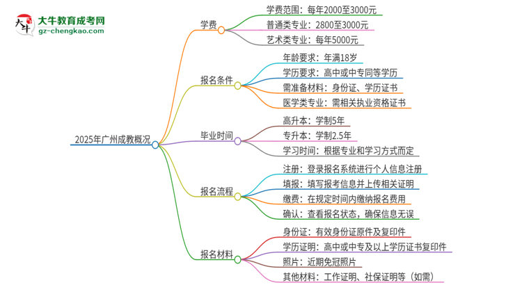 2025年廣州成教學(xué)費要多少？思維導(dǎo)圖