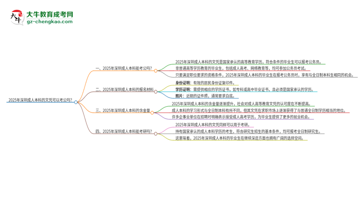 2025年深圳成人本科的文憑可以考公嗎？思維導(dǎo)圖