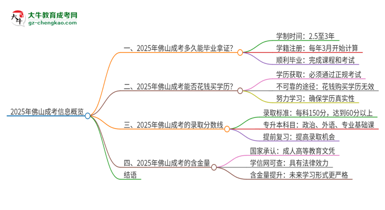 2025年佛山成考多久能拿證？思維導(dǎo)圖