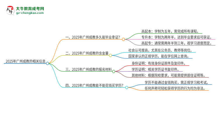 2025年廣州成教多久能拿證？思維導(dǎo)圖