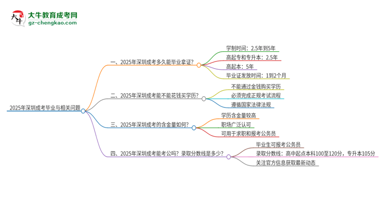 2025年深圳成考多久能拿證？思維導(dǎo)圖