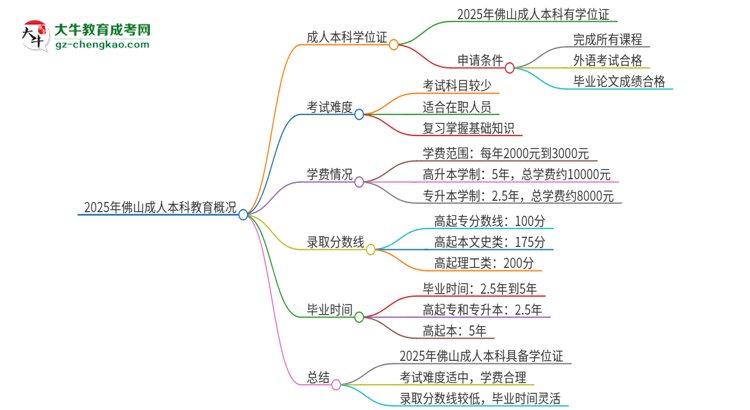 2025年佛山成人本科有學(xué)位嗎？思維導(dǎo)圖