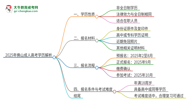 2025年佛山函授本科的學歷是全日制的嗎？思維導(dǎo)圖