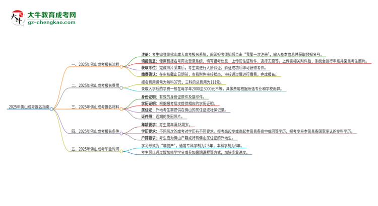 2025年佛山成考怎么報名？報名流程是？思維導圖