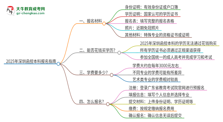 2025年深圳報(bào)名函授本科需要什么材料？思維導(dǎo)圖