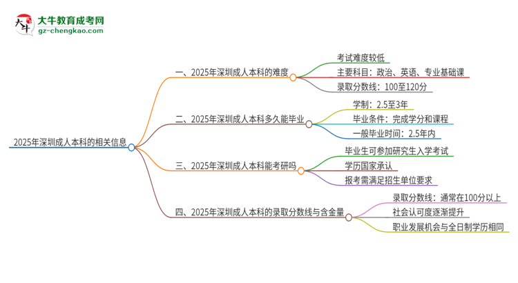 2025年深圳成人本科的難度怎么樣？思維導(dǎo)圖