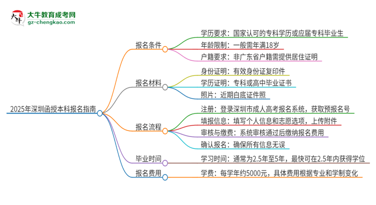 2025年深圳函授本科怎么報(bào)名？報(bào)名流程是？思維導(dǎo)圖