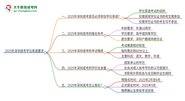 2025年深圳成考必須考學(xué)位英語嗎？思維導(dǎo)圖