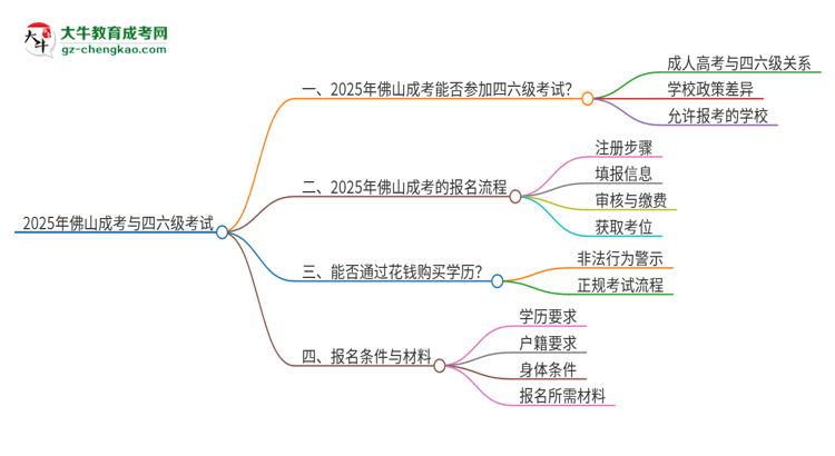 【問答】2025年佛山成考考上了能參加四六級考試嗎？