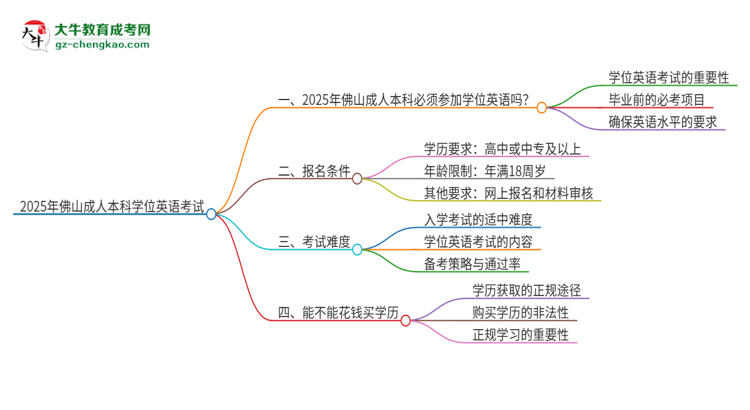 2025年佛山成人本科必須考學位英語嗎？思維導圖