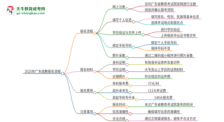 2025年廣東成教怎么報(bào)名？報(bào)名流程是？思維導(dǎo)圖