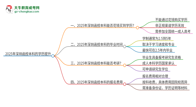 【圖文】2025年深圳函授本科學歷能花錢買到嗎？