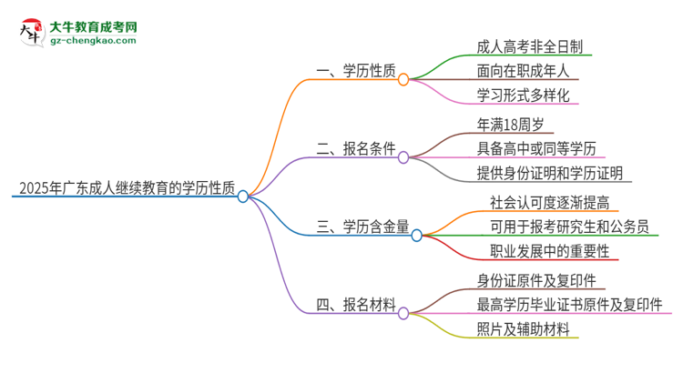 2025年廣東成人繼續(xù)教育的學歷是全日制的嗎？思維導圖