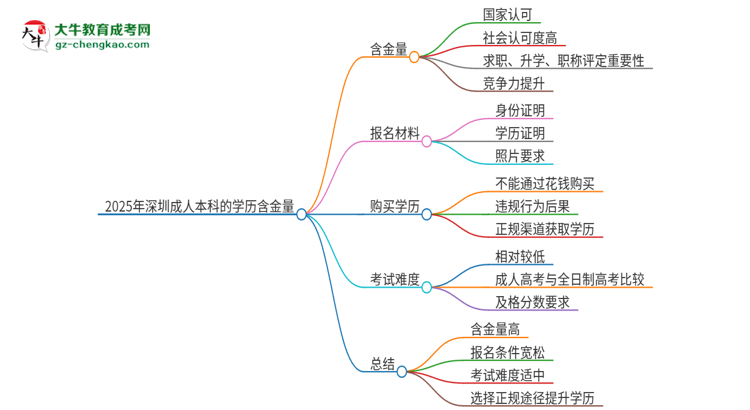 2025年深圳成人本科的學(xué)歷是有含金量的嗎？思維導(dǎo)圖