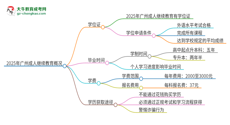 2025年廣州成人繼續(xù)教育有學位嗎？思維導圖