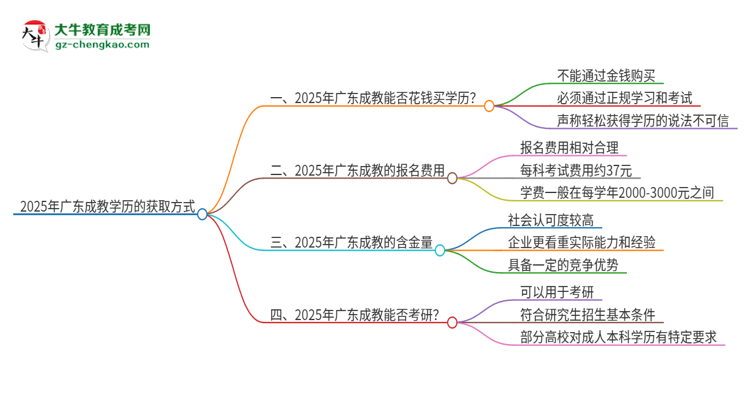 2025年廣東成教學(xué)歷能花錢買到嗎？思維導(dǎo)圖