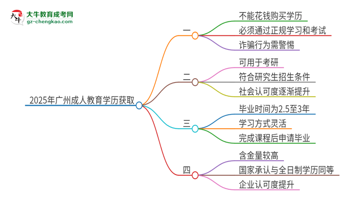 2025年廣州成人教育學(xué)歷能花錢買到嗎？思維導(dǎo)圖