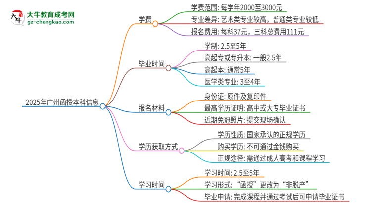 2025年廣州函授本科學(xué)費(fèi)要多少？思維導(dǎo)圖