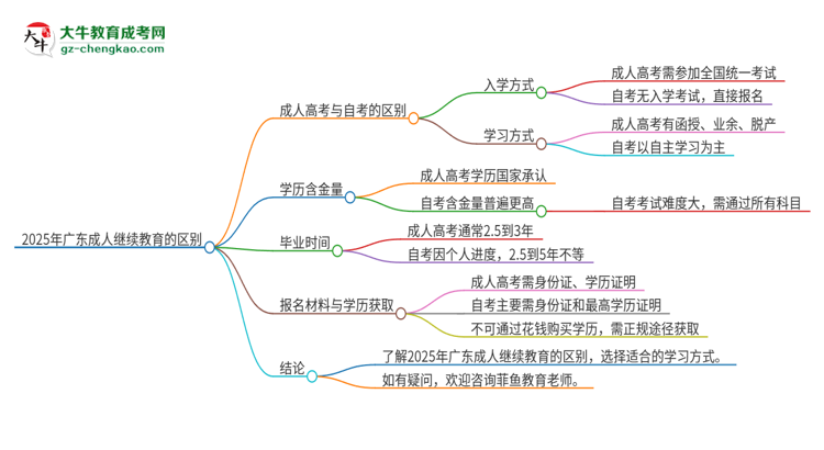 2025年廣東成人繼續(xù)教育和自考有什么區(qū)別？思維導圖