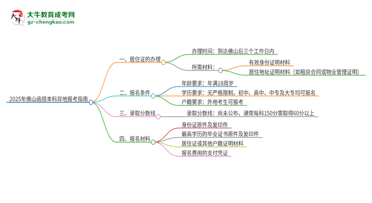 2025年佛山函授本科異地報考怎么辦理居住證？思維導圖