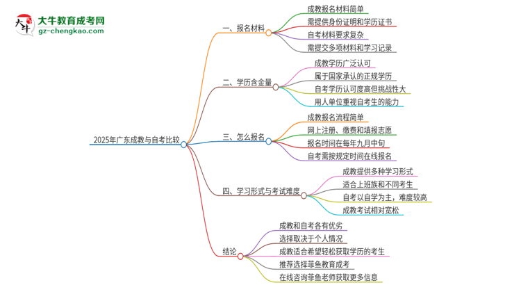 2025年廣東讀成教好還是自考好？思維導(dǎo)圖