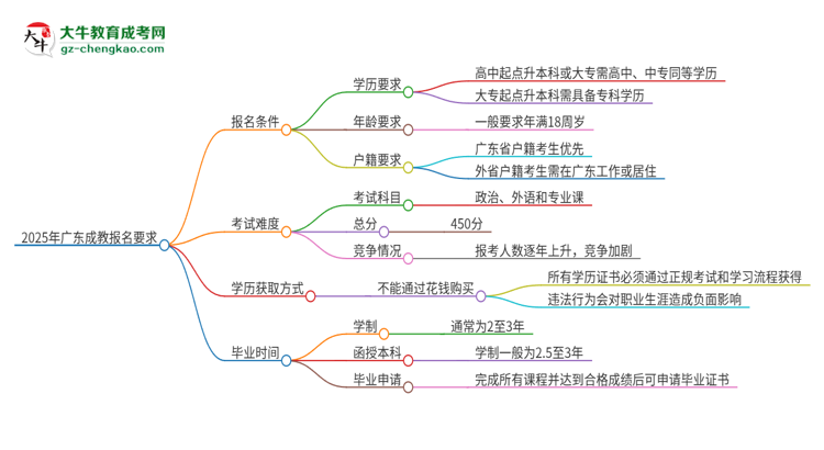 2025年廣東的成教報名要求是什么？思維導(dǎo)圖