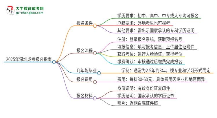 2025年深圳成考怎么報(bào)名？報(bào)名流程是？思維導(dǎo)圖