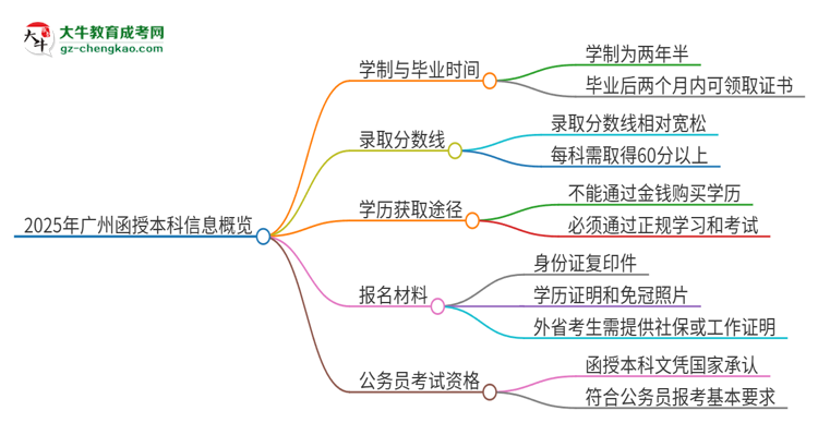 2025年廣州函授本科多久能拿證？思維導(dǎo)圖