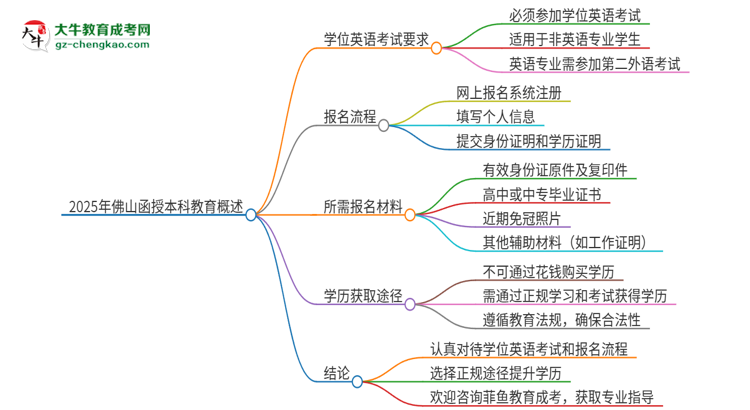 2025年佛山函授本科必須考學(xué)位英語嗎？思維導(dǎo)圖