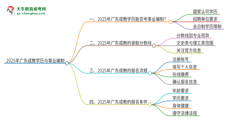 2025年廣東成教學(xué)歷能考事業(yè)編嗎？思維導(dǎo)圖