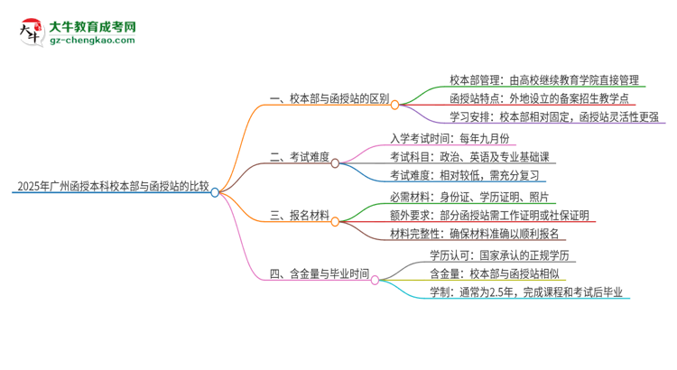 2025年廣州函授本科校本部和函授站一樣嗎？思維導(dǎo)圖