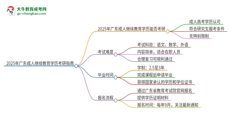 2025年廣東成人繼續(xù)教育學歷能考研嗎？思維導圖