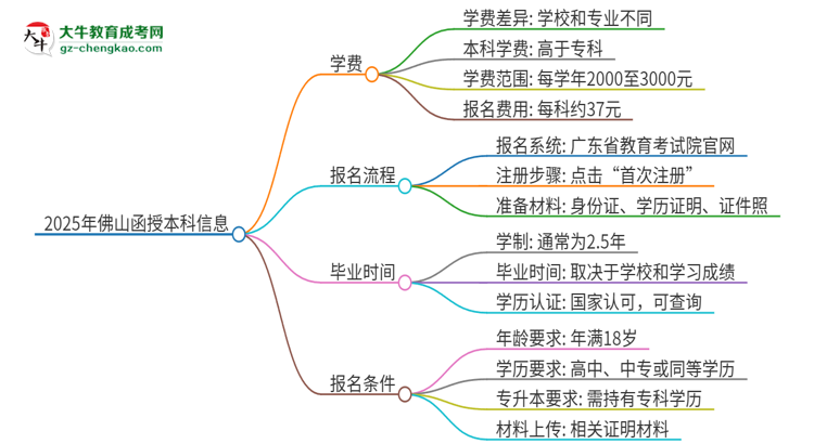 2025年佛山函授本科學(xué)費要多少？思維導(dǎo)圖