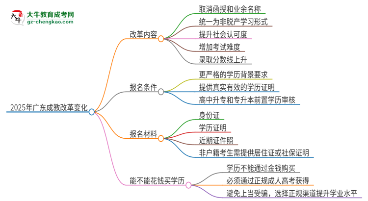 2025年廣東成教改革有哪些變化？思維導(dǎo)圖