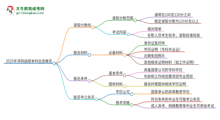 2025年深圳函授本科需要考幾分？思維導(dǎo)圖