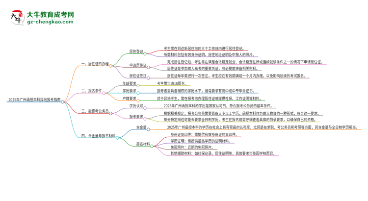 2025年廣州函授本科異地報(bào)考怎么辦理居住證？思維導(dǎo)圖