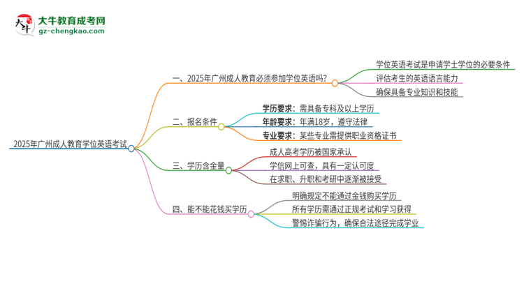 2025年廣州成人教育必須考學(xué)位英語嗎？思維導(dǎo)圖