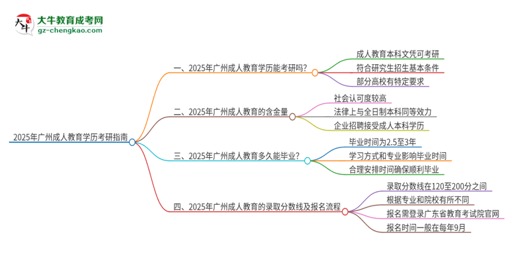 2025年廣州成人教育學(xué)歷能考研嗎？思維導(dǎo)圖